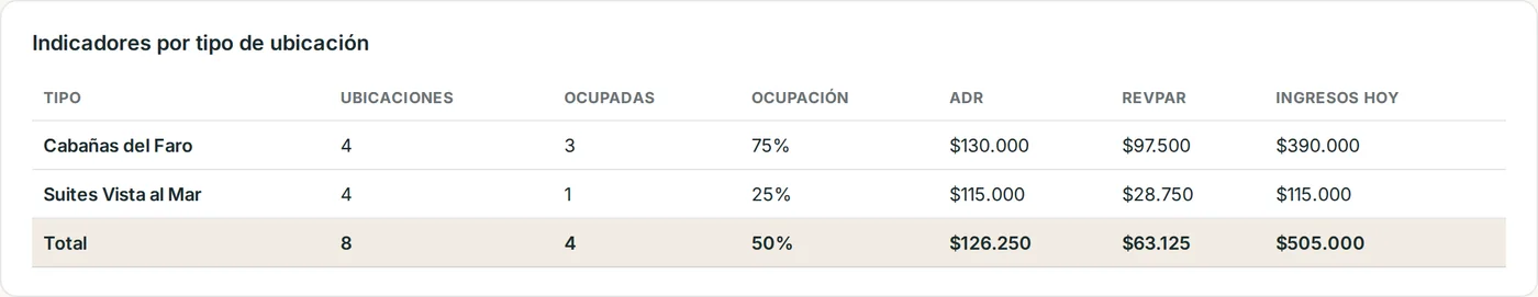 Indicadores por tipo de ubicación