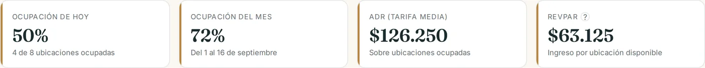 Indicadores de ocupación, ADR y RevPAR